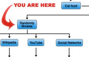 procrastination flow chart