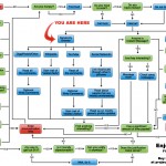 flow chart of options and resolutions to procrastination