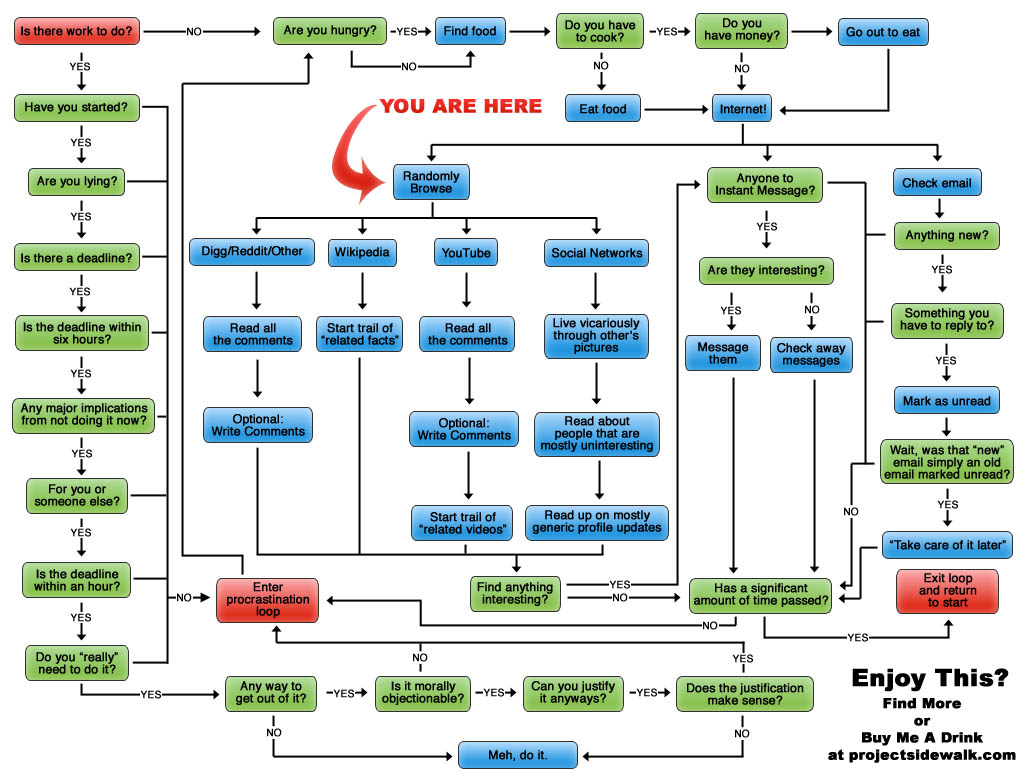 flow chart of options and resolutions to procrastination