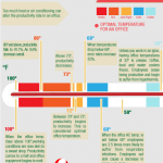 infographic of temperatures from 110 to 32 and their impact on work productivity