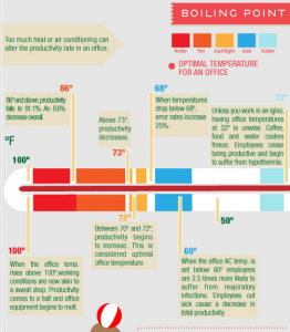 infographic of temperatures from 110 to 32 and their impact on work productivity